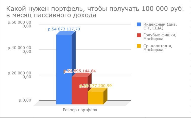 Какой нужен портфель чтобы получать пассивный доход 100 000 руб. в месяц