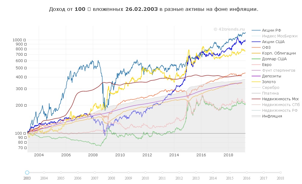 Инфляция доллара. Инфляция в США по годам график за 100 лет. График инфляции в США за 20 лет. График инфляции в США за 100 лет. Инфляция доллара за 20 лет таблица.